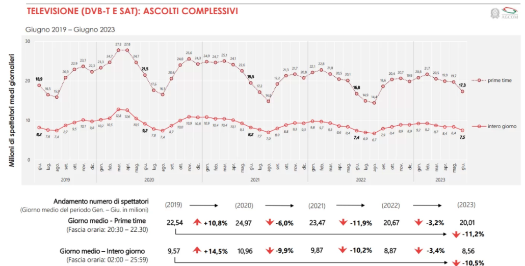 Osservatorio ascolti TV grafico